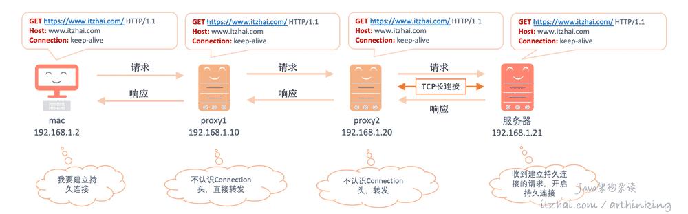http请求讲解,http常见的请求方法
