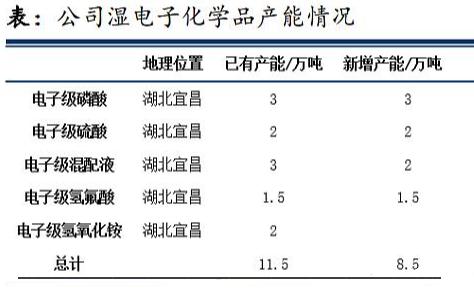 价值百亿!半导体行业之“痛”,湿电子化学品可再造一个兴发集团