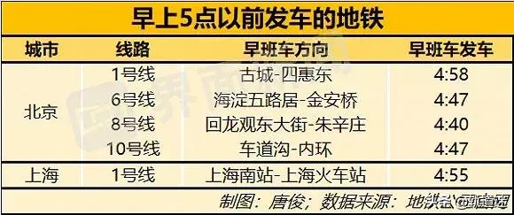 统计了全国地铁数据，全国睡最晚起最早的城市你猜猜