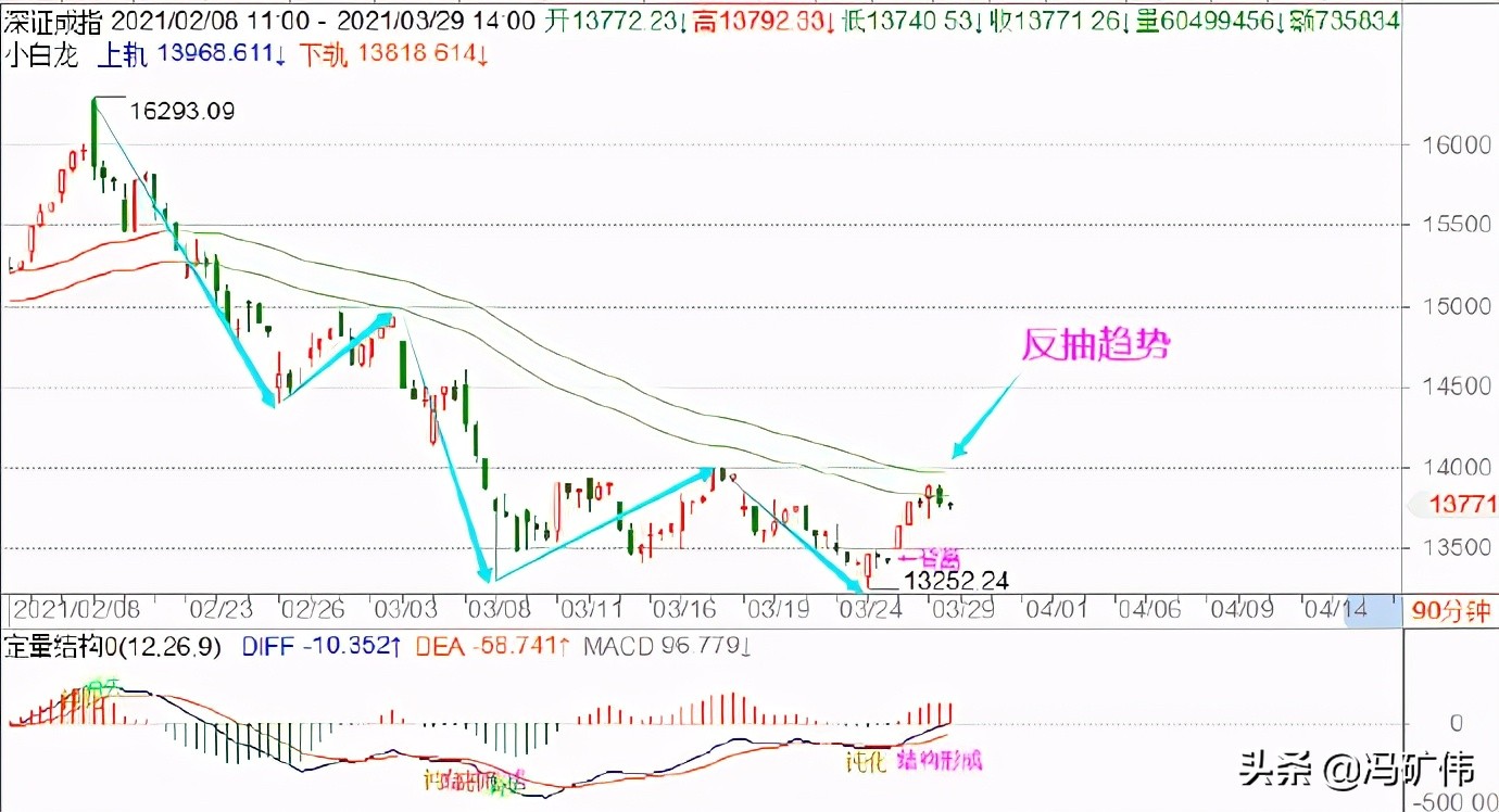 冯矿伟趋势通道指标,冯矿伟趋势突破前踏准节奏