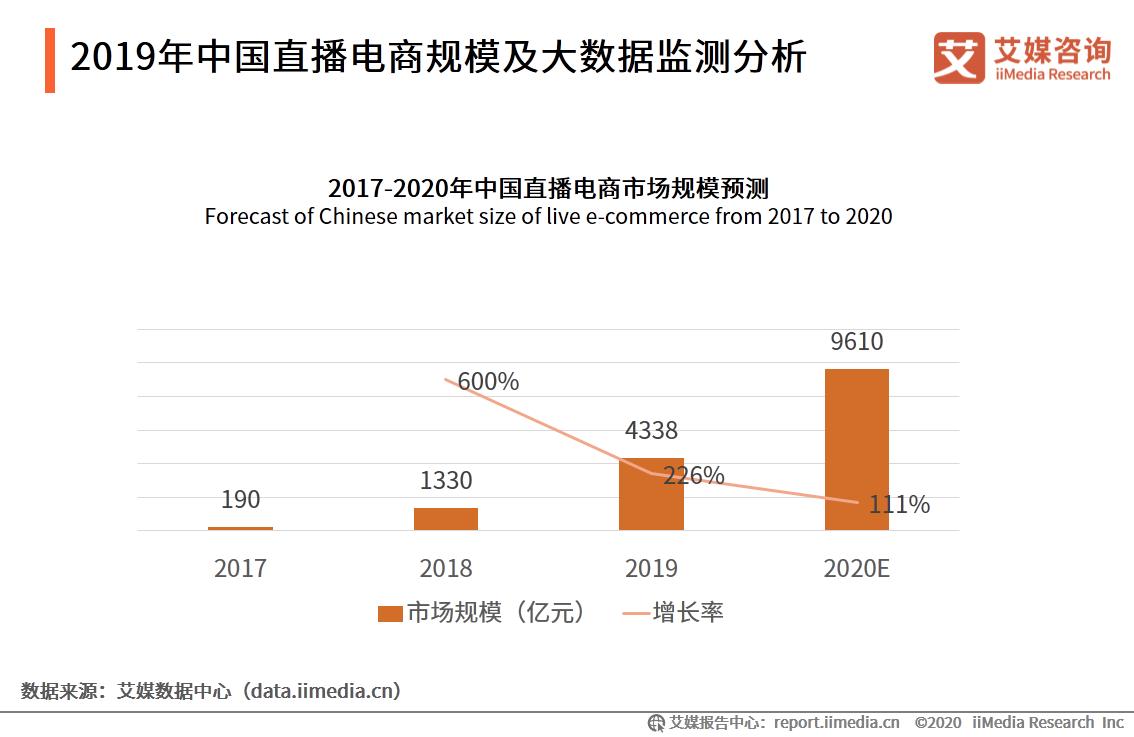 直播电商品牌案例数据监测报告：官方先后入场，行业发展大有可为