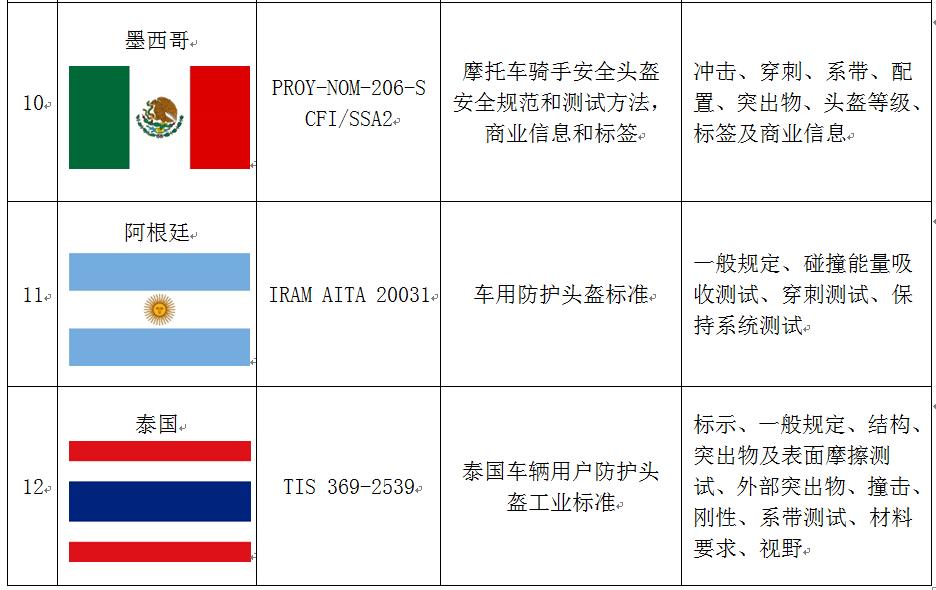 国际头盔认证标准,世界顶级头盔认证标准
