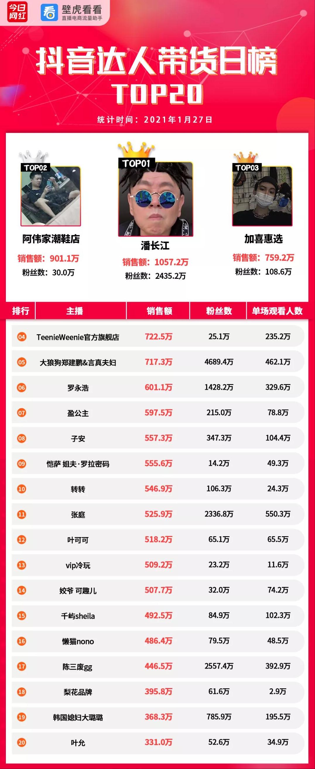 电商带货销量排行榜,电商带货销售额2023排名