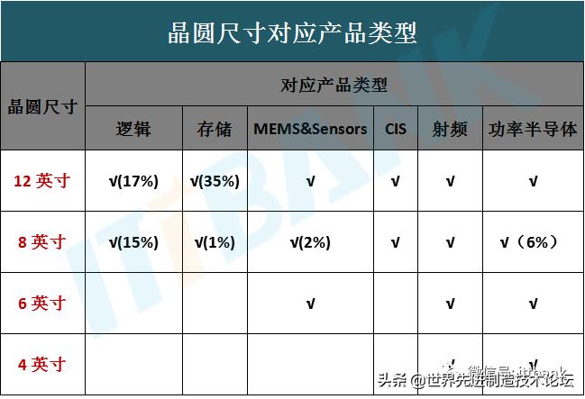 全球晶圆产能2021-2025,晶圆生产线全球