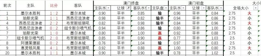 澳超临盘水位分析推荐,澳超赔率分析技巧