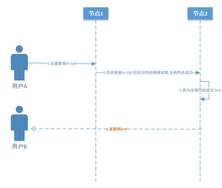 cap和base理论,cap理论三个特性分别是什么