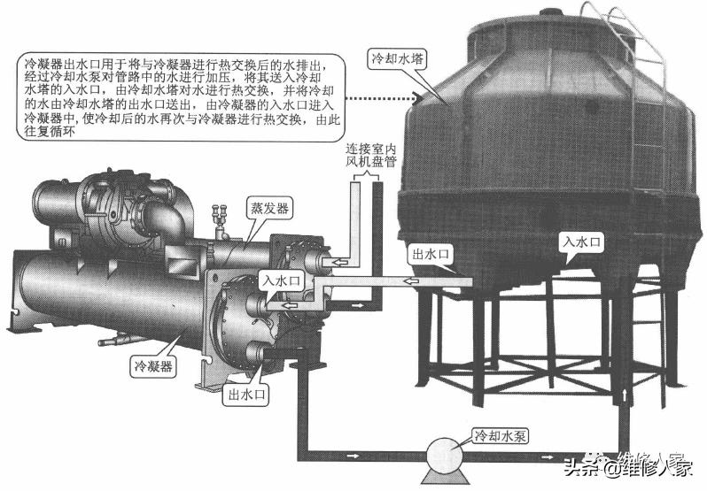 冷却水塔的工作原理,郑州冷却水塔检修