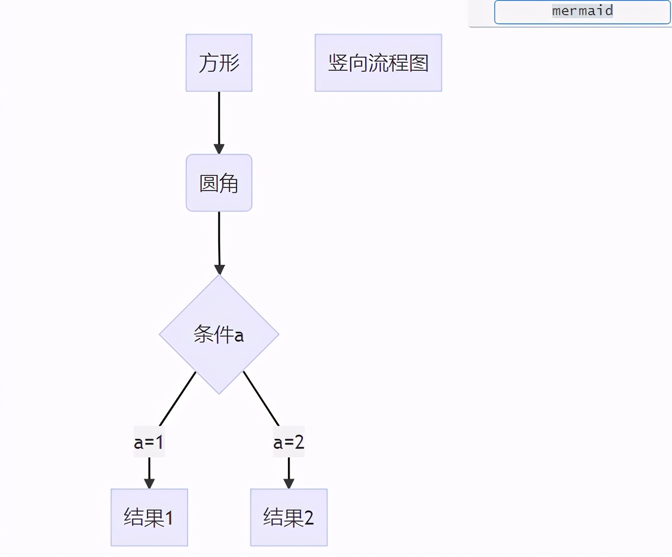 Typora输入代码块、数学公式、绘制流程图并导出为html