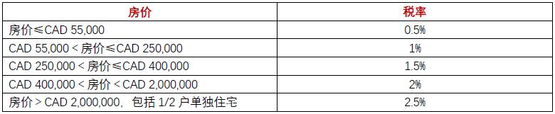 加拿大多伦多买房多少钱,在加拿大买房需要什么条件