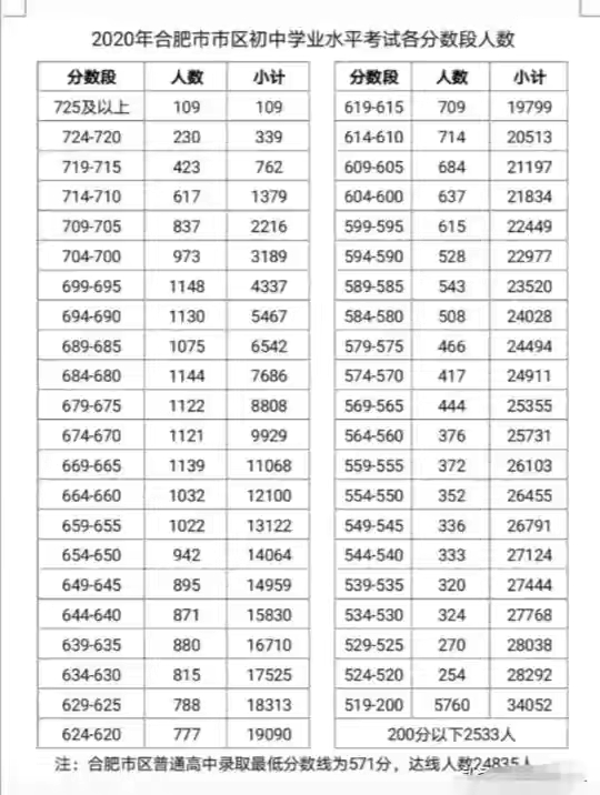 合肥一中六中八中统招人数,合肥中考联招和统招有什么区别