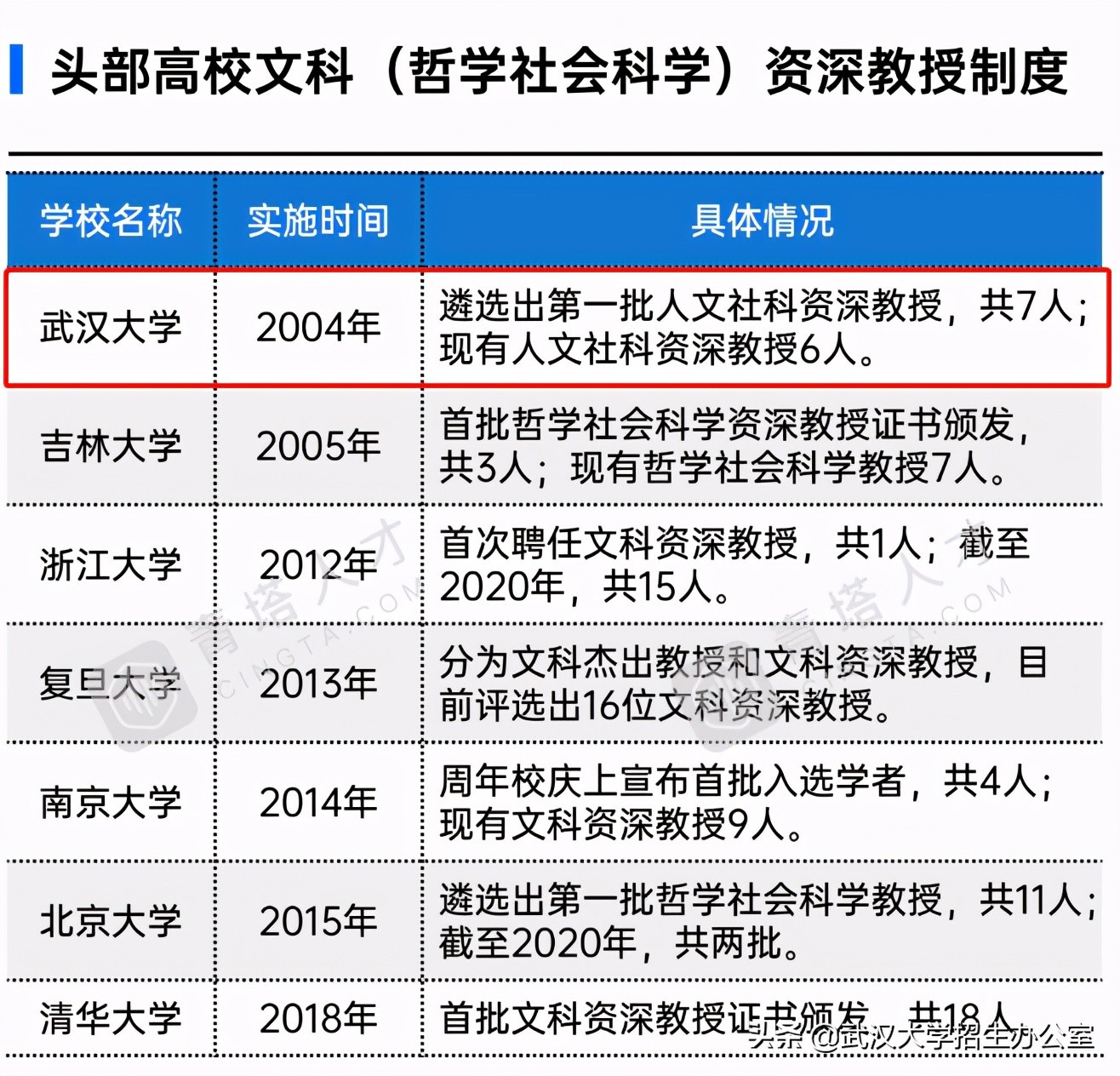 武汉大学历年排名,武汉大学一举斩获两项冠军