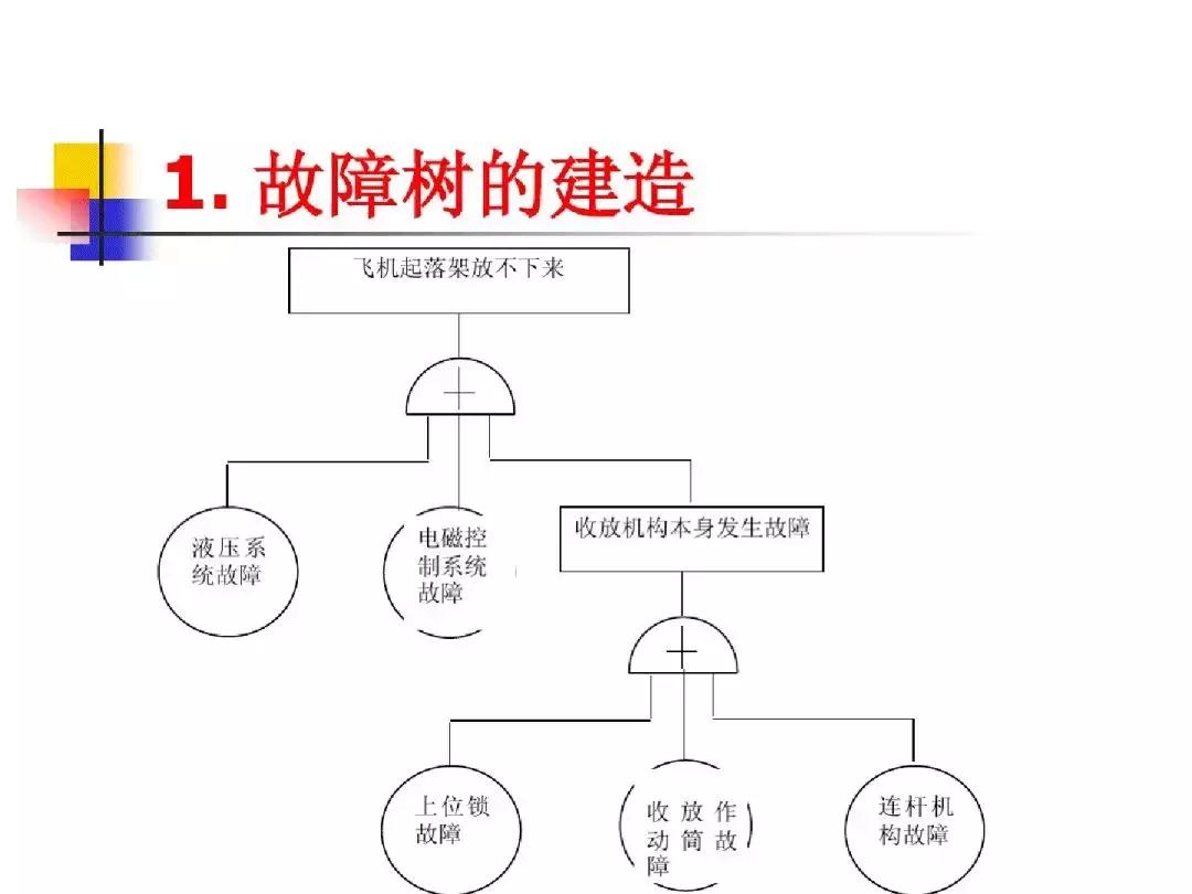故障树分析法的优缺点,故障树分析法例子