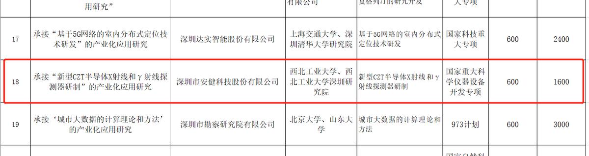 百年普放创新为魂|安健科技承接国家重大科技项目