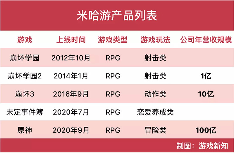 米哈游和网易爆率,米哈游是网易旗下的公司吗