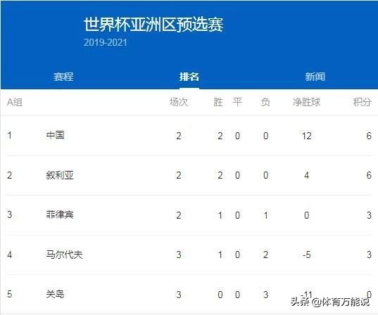 国足0-3不敌韩国发挥好的球员,国足0-3不敌现场原声