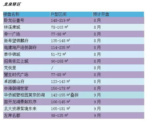 成都2019商品房供应量,成都楼市新都区去化库存多少