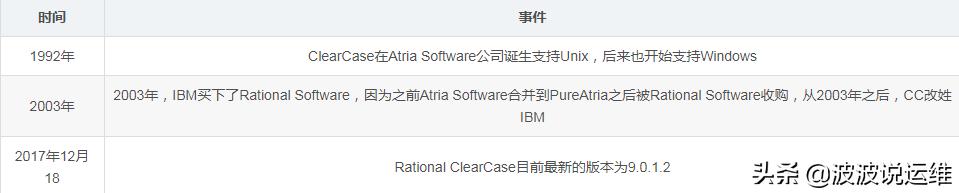 100个经典分析管理工具,clearcase版本管理