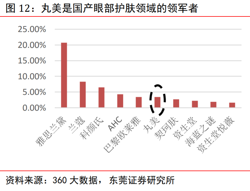 丸美股份视频,丸美股份深耕抗衰老细分