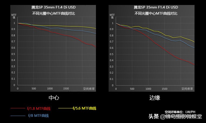 腾龙sp35mm1.4是长焦吗,35mm焦距技巧