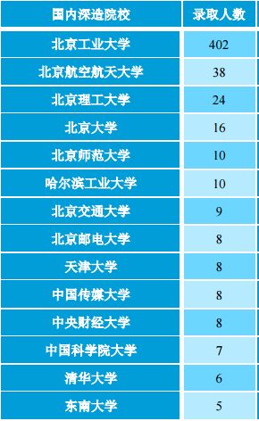 北京工业大学的毕业生最后都去哪儿了？86%留北京，年薪9.9万