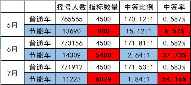 2024年广州节能车牌摇号中签率,节能指标中签率近55%