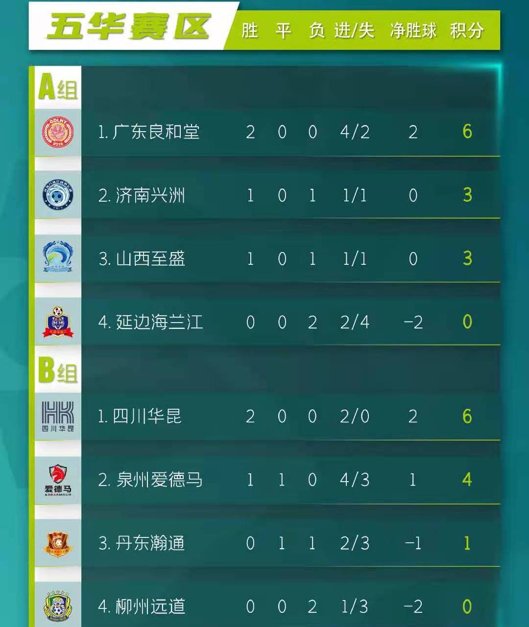 中冠四川华昆比赛结果,四川华昆中乙冠军