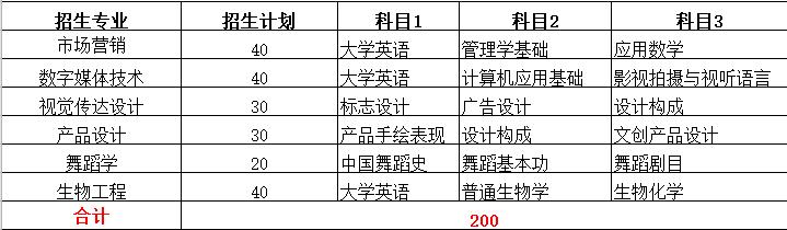 2022年专升本本科院校排名,2021专升本各专业录取