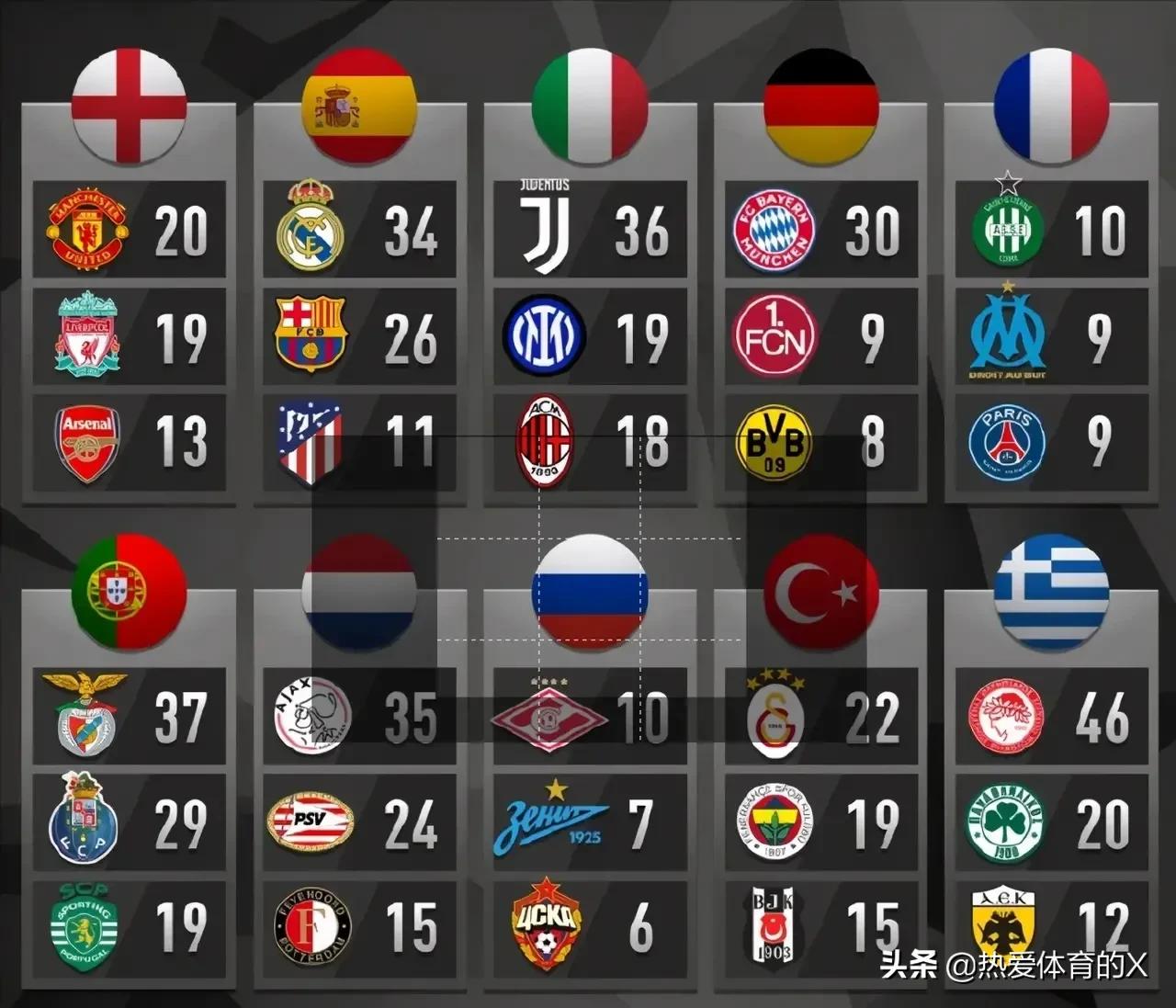 足球五大联赛欧冠奖杯,五大联赛冠军和亚军