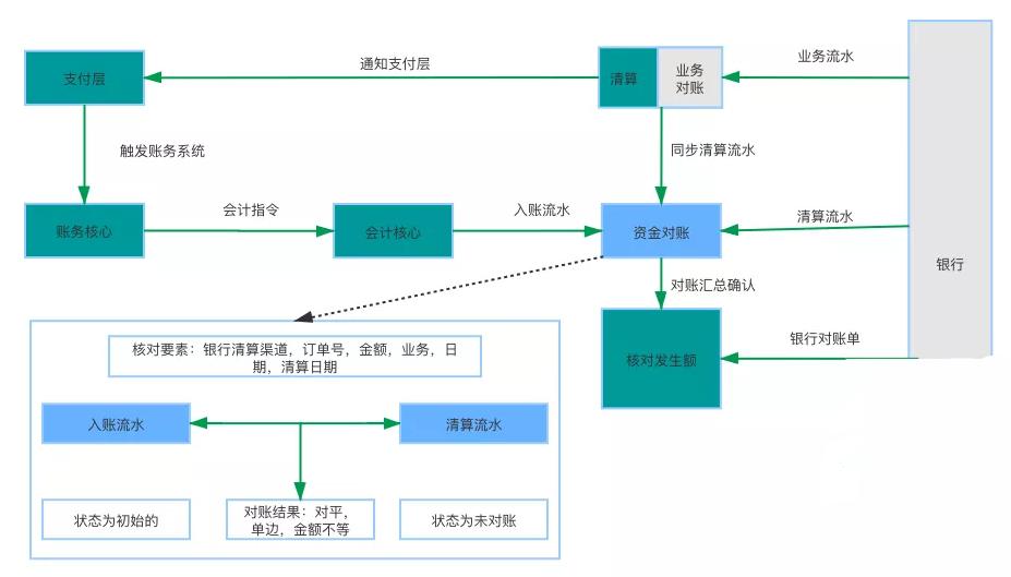 对账系统如何改成高大上,实时对账系统