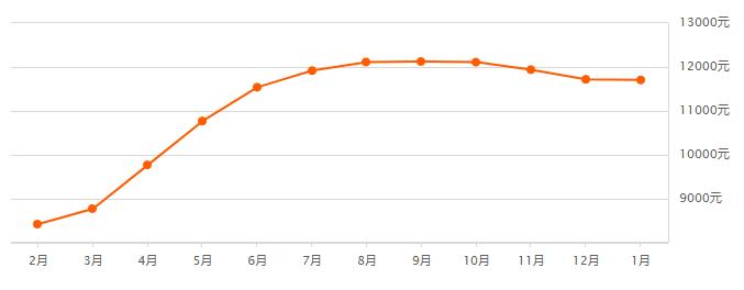 西安高陵马家湾2022年房价走势,西安市区房价2023年最新房价