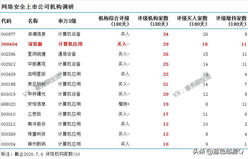 深信服公司估值分析,深信服深度分析报告