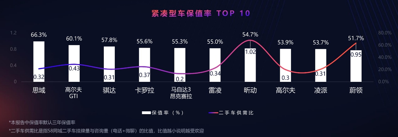 国产车二手车保值率排行榜,二手车保值率最差合资车