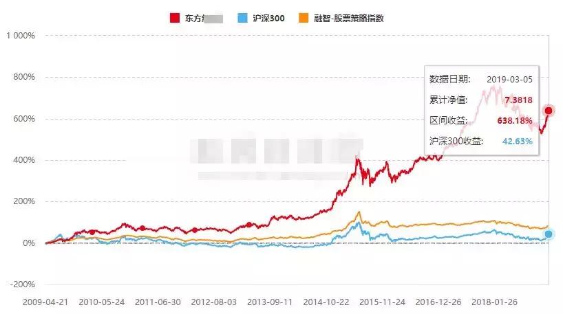 7000亿大集合公募化第一枪！赚了240%的东方红7号人人能买了？
