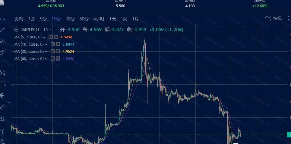 「曝光」“币团交易所”妖币玩出新超级玛丽，原来都是币团在操盘