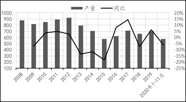 2019年8月天然橡胶产销分析,关于2022年橡胶行情的分析