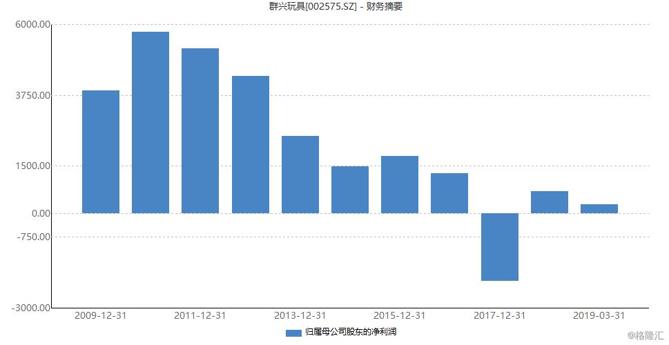群兴玩具的现状,群兴玩具还会涨吗