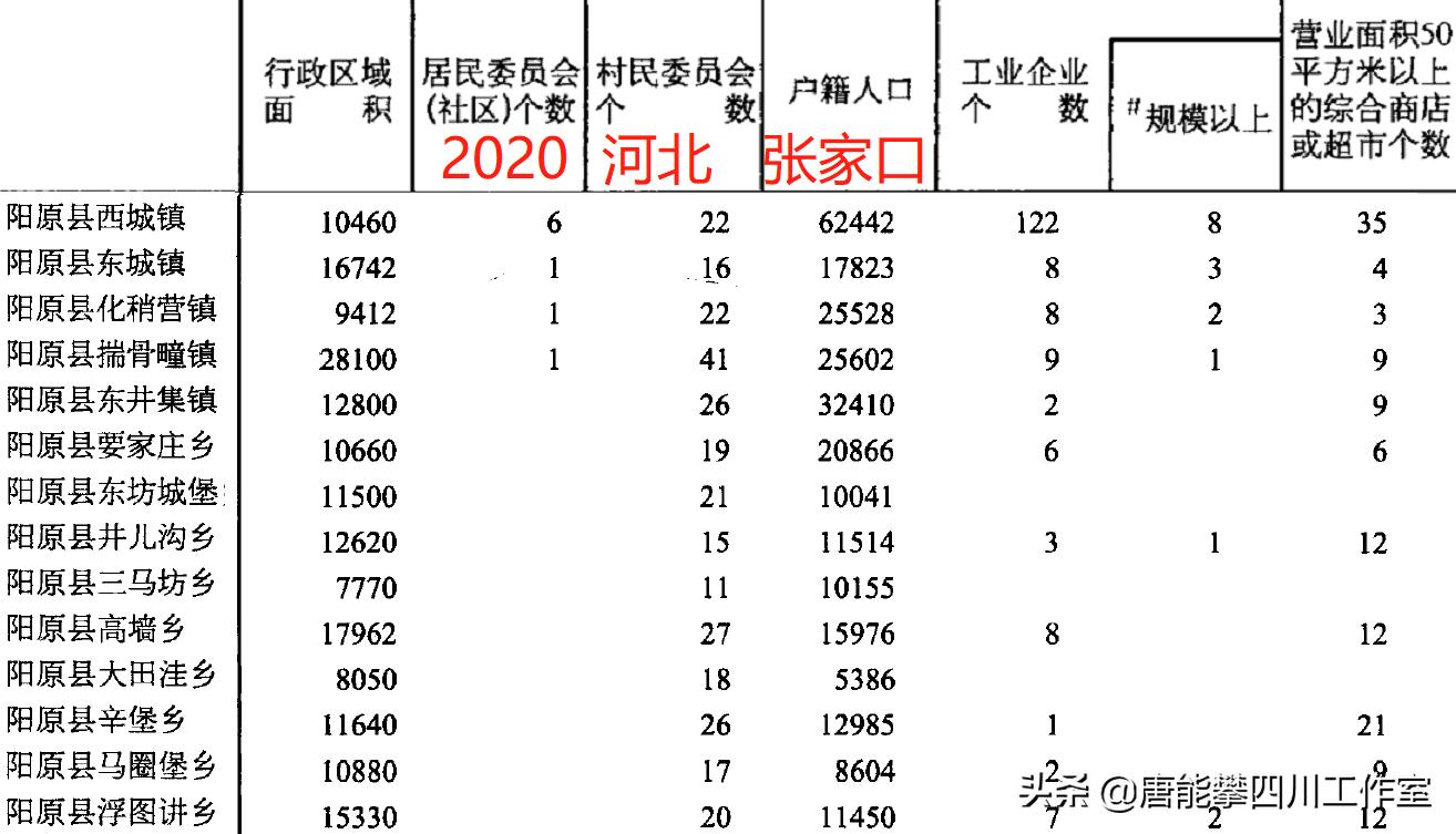张家口阳原县市面积,张家口蔚县阳眷镇历史