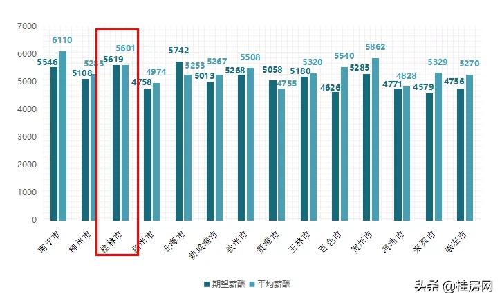 桂林市内房价多少钱一个月,桂林市平均工资是多少