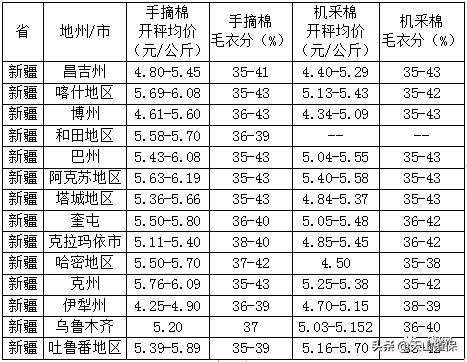 11月25日新疆籽棉收购价格,籽棉收购价格继续回落