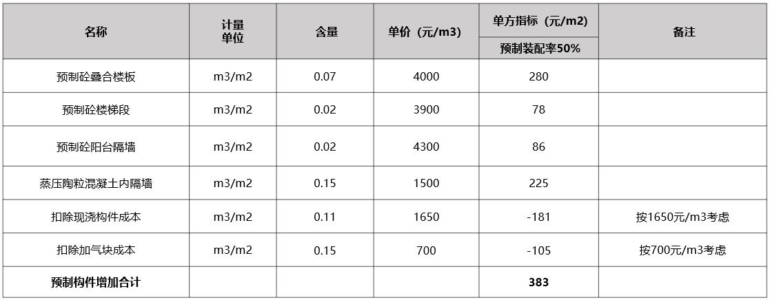 装配式建筑成本管理思路,装配式建筑成本多少钱一平方