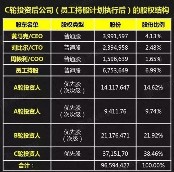 a轮b轮c轮融资估值一般翻几倍,融资天使轮a轮b轮什么意思