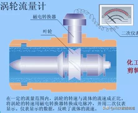 各种流量计工作原理及优缺点讲解,各种流量计的工作原理是什么样的