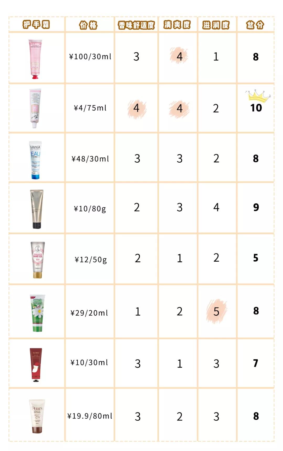 秋冬平价护手霜测评丨没想到，最好用的水蜜桃味只要4块钱？