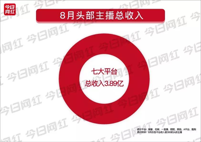 直播行业8月报丨陌陌主播月入964万；腾讯网易发力游戏直播