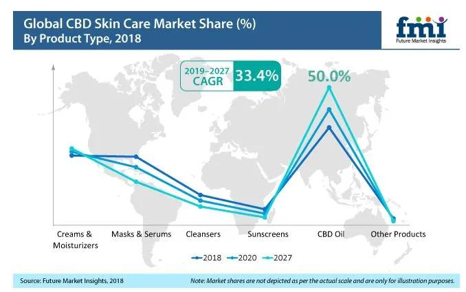cbd护肤品是真的吗,汉麻cbd护肤品怎么样