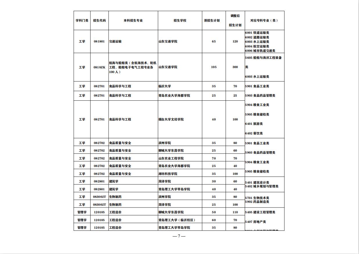山东最好的正规专科大学排名前十,山东即将升本的专科大学排名