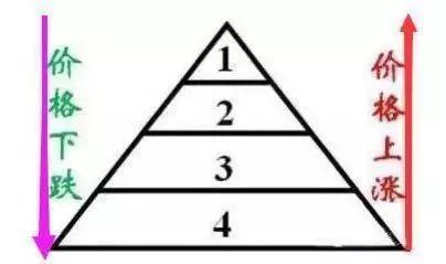 成交量判断主力建仓吸筹出货,成交量出现哪种形态主力吸筹完毕