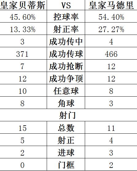皇马0比0皇家贝蒂斯,篮球皇马vs皇家贝蒂斯前瞻