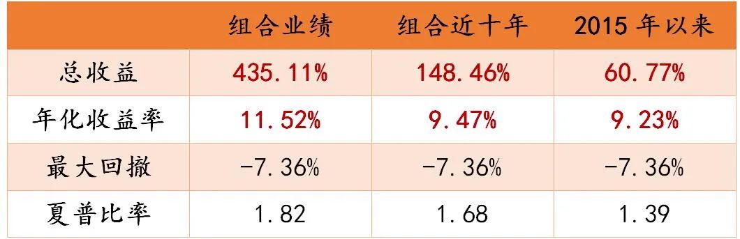 德圣稳健收益业绩展示：长期业绩稳健增长