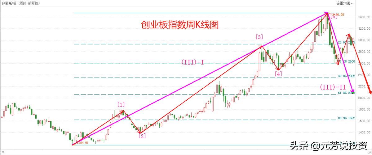 运用波浪理论判断一只股票的拐点,波浪理论预测沪指大盘走势